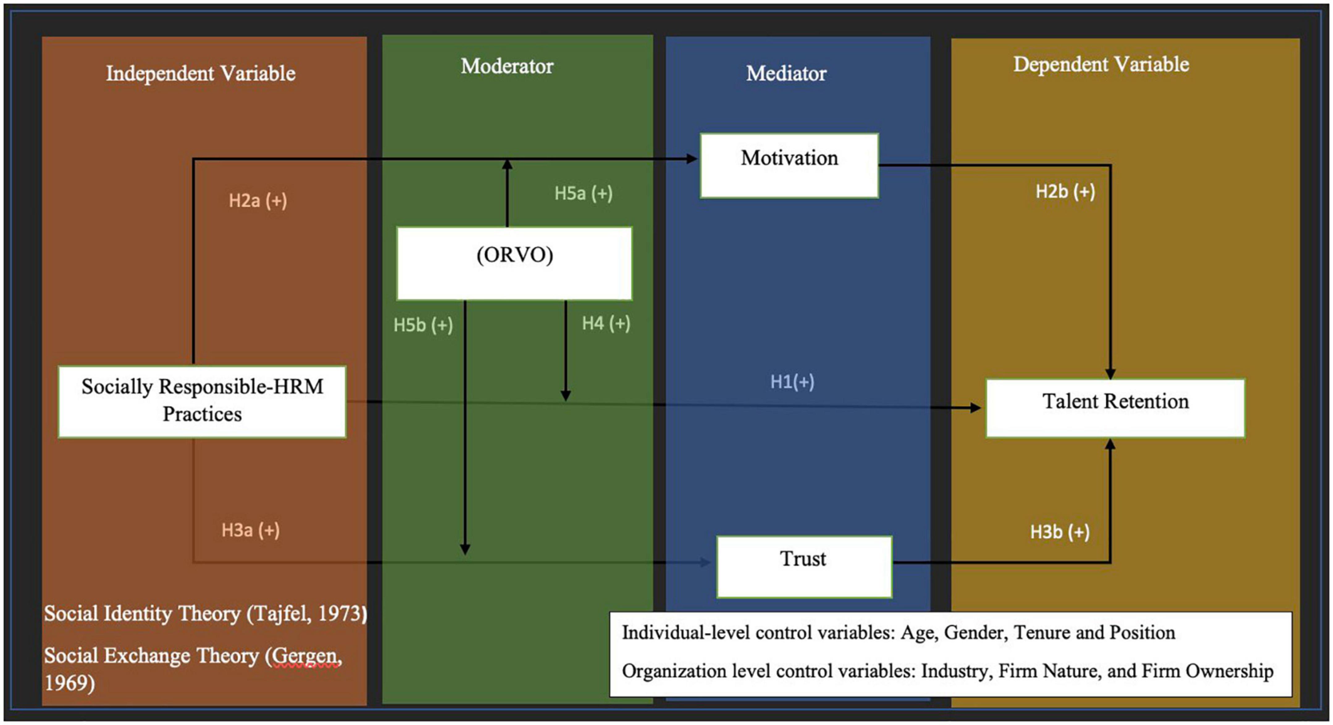 Perceived socially responsible-HRM on talent retention: The mediating effect of trust and motivation and the moderating effect of other-regarding value orientation